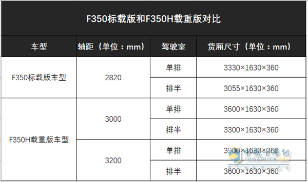 F350標(biāo)載版和F350H載重版對(duì)比