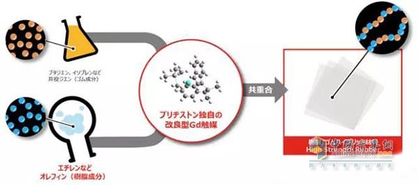 普利司通發(fā)明了一種新型輪胎材料