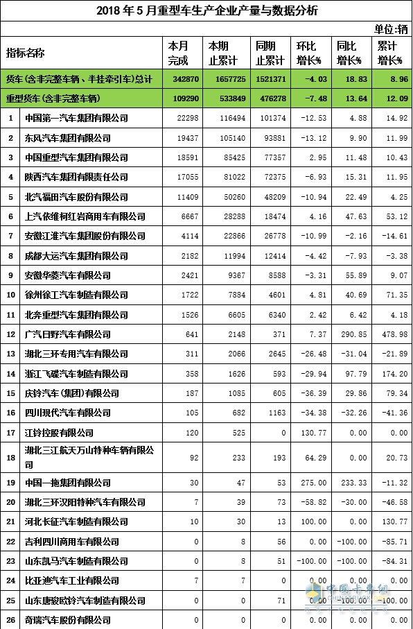 2018年5月重卡企業(yè)產(chǎn)量與數(shù)據(jù)分析