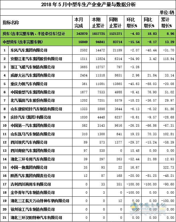 2018年5月中卡企業(yè)產(chǎn)量與數(shù)據(jù)分析