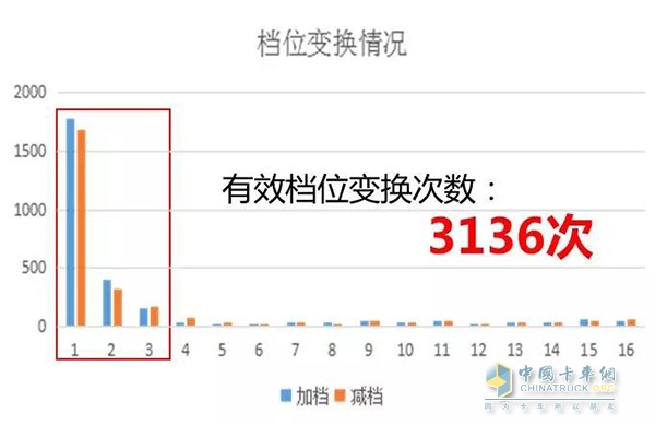 檔位變化情況