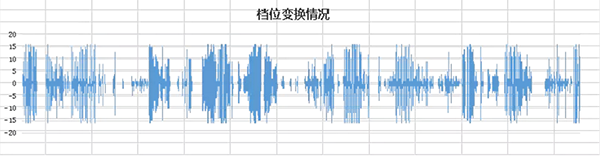 檔位變化情況