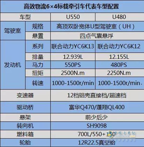 牽引車U550/U480配置數(shù)據(jù)對(duì)比