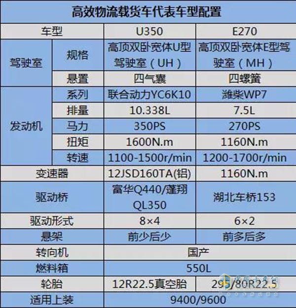 高效物流載貨車U350/E270配置數(shù)據(jù)對(duì)比