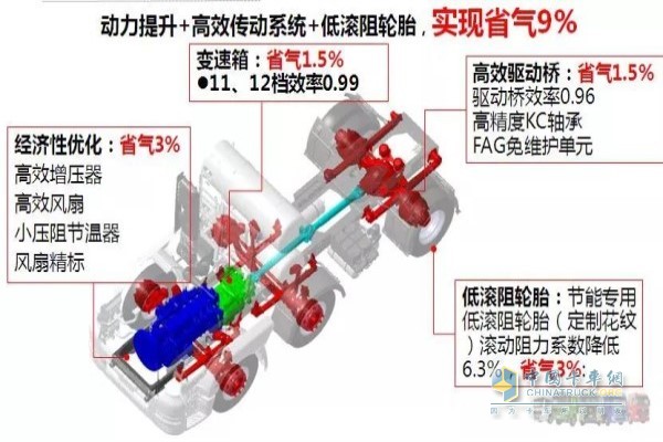 發(fā)動機、變速箱、驅(qū)動橋、輪胎進(jìn)行優(yōu)化