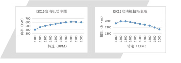 康明斯ISX發(fā)動機功率、扭矩數(shù)據(jù)表