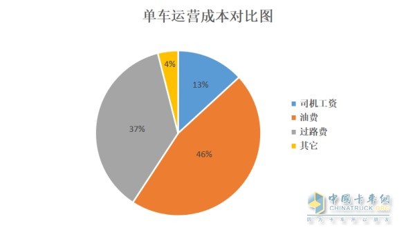 單車運(yùn)營成本圖