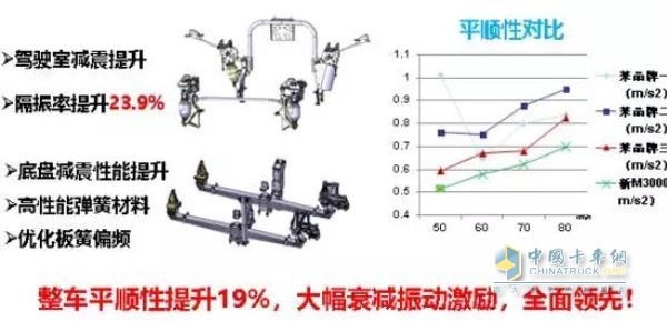 整車平順性提升19% 大幅衰減振動激勵實現(xiàn)全面領先