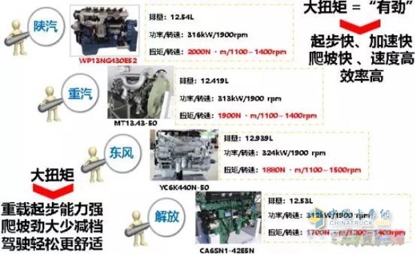 陜汽德龍M3000車輛在重載起步、爬坡、加速方面的性能優(yōu)勢