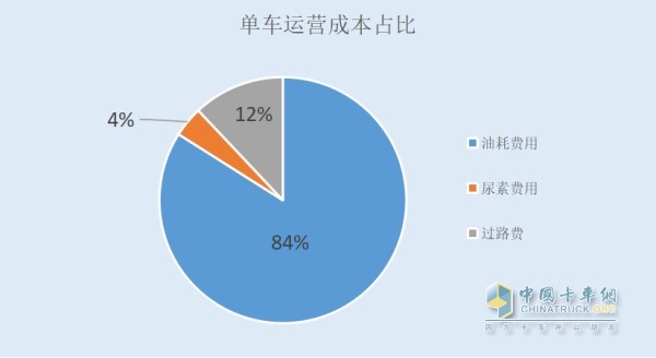 單車運(yùn)營成本占比