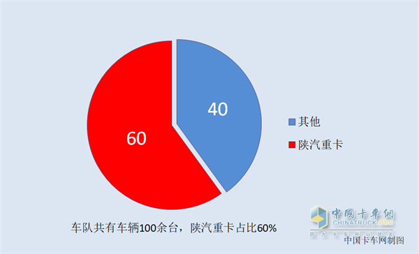 百余臺車中陜汽重卡占到了總數(shù)的60%