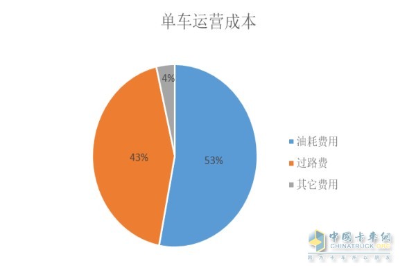 單車運(yùn)營成本