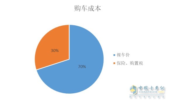 購車成本