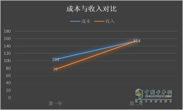 收入與成本對(duì)比