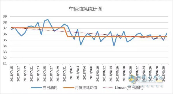 參賽車輛油耗統(tǒng)計(jì)圖