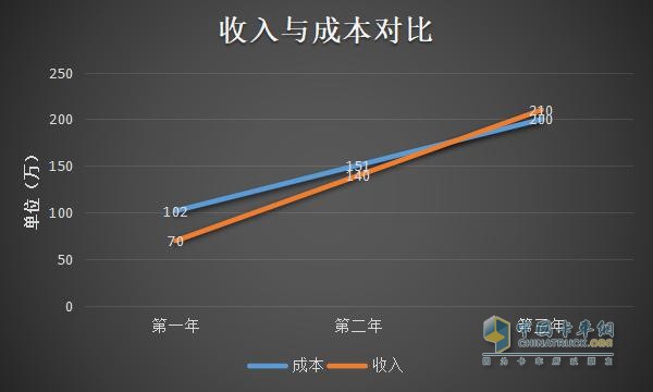 收入與成本成正比