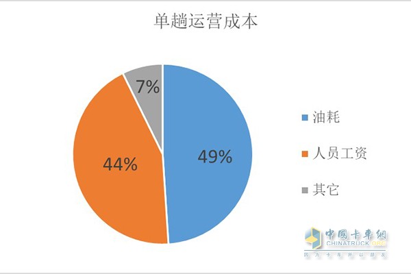 單趟運(yùn)營成本