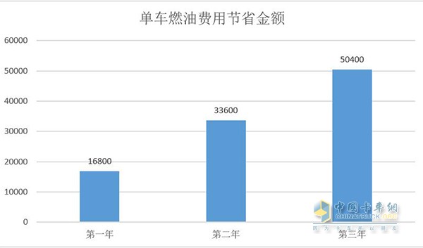 單車燃油費(fèi)用節(jié)省金額