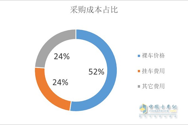 采購成本占比