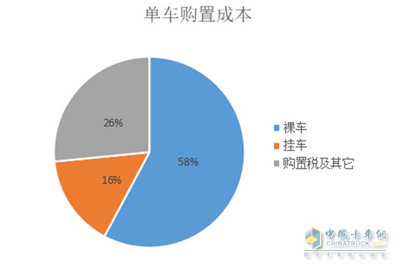 單車購(gòu)置成本