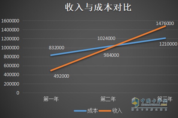 收入與成本對(duì)比