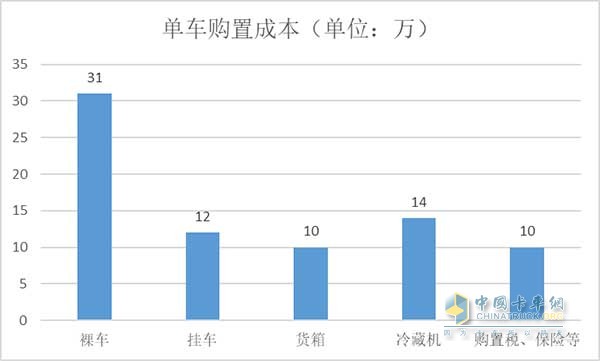 單車購(gòu)置成本