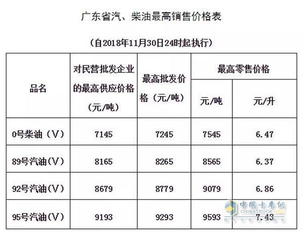 廣東11月30日24時調(diào)價后最新汽油柴油詳細(xì)價格表