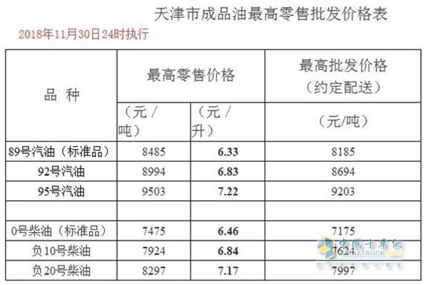 天津11月30日24時調(diào)價后最新汽油柴油詳細(xì)價格表