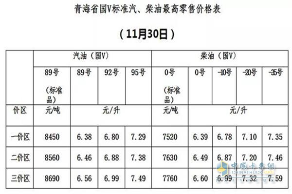 青海11月30日24時調(diào)價后最新汽油柴油詳細(xì)價格表