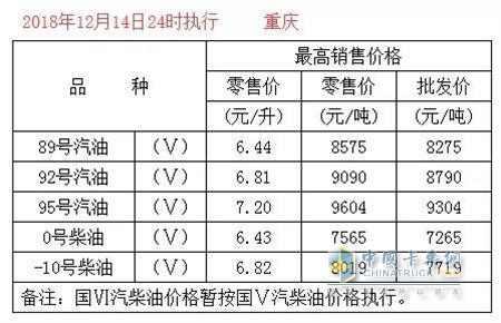 重慶2018年12月14日24時調(diào)價后最新汽油柴油詳細(xì)價格表