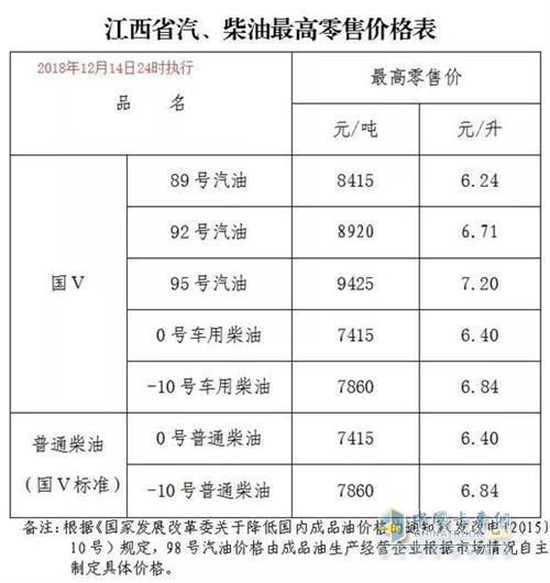 江西2018年12月14日24時調(diào)價后最新汽油柴油詳細(xì)價格表