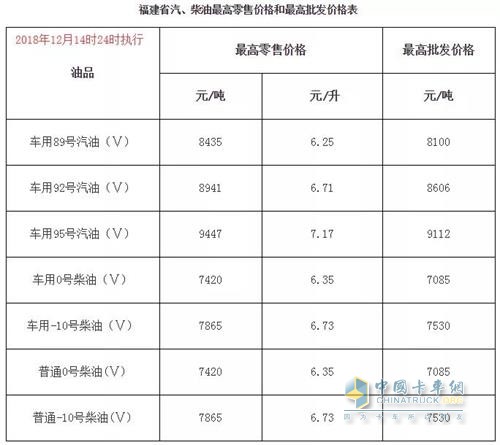 福建2018年12月14日24時調(diào)價后最新汽油柴油詳細(xì)價格表