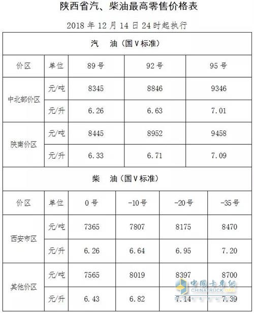 陜西2018年12月14日24時調(diào)價后最新汽油柴油詳細(xì)價格表