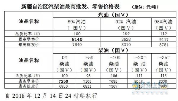 新疆2018年12月14日24時調(diào)價后最新汽油柴油詳細(xì)價格表