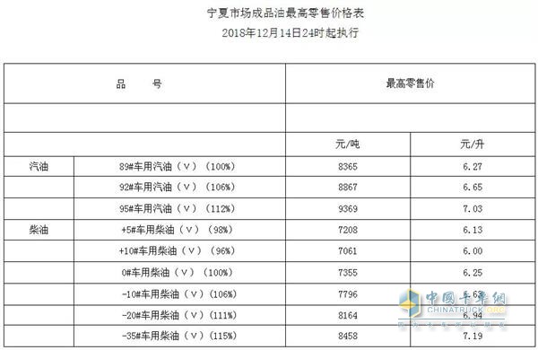 寧夏2018年12月14日24時調(diào)價后最新汽油柴油詳細(xì)價格表