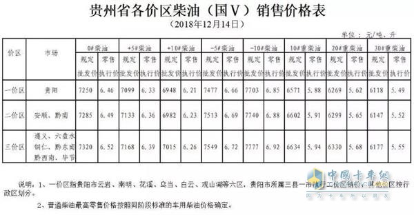 貴州2018年12月14日24時調(diào)價后最新汽油柴油詳細(xì)價格表2