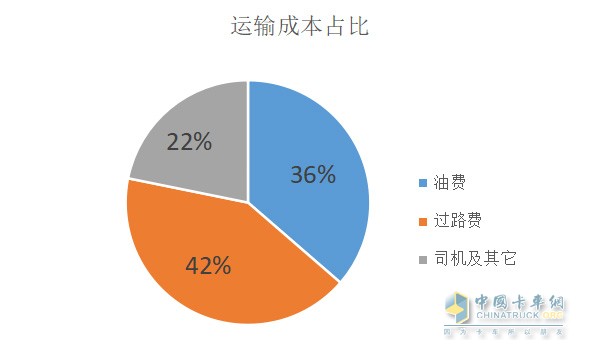 運輸成本占比