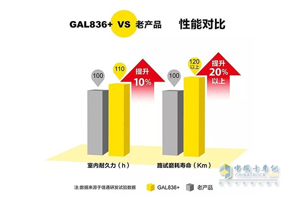 GAL836+性能對比