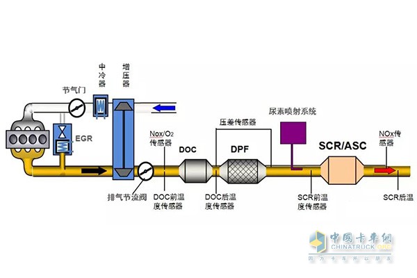 國六后處理系統(tǒng)采用DOC+DPF+SCR+ASC技術(shù)