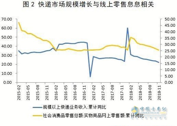 快遞與線上零售關(guān)系