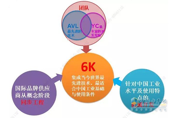 玉柴YC6K的開發(fā)模式