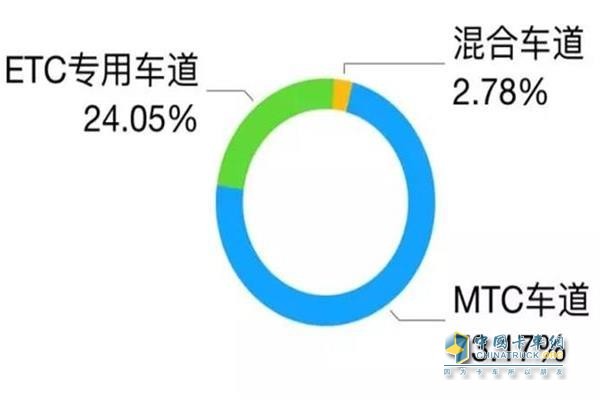 ETC車道建設(shè)情況