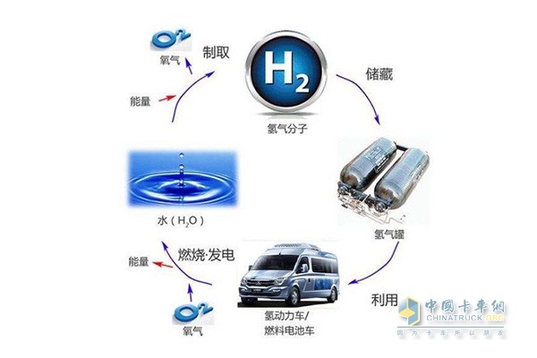 氫燃料電池更加環(huán)保、高效