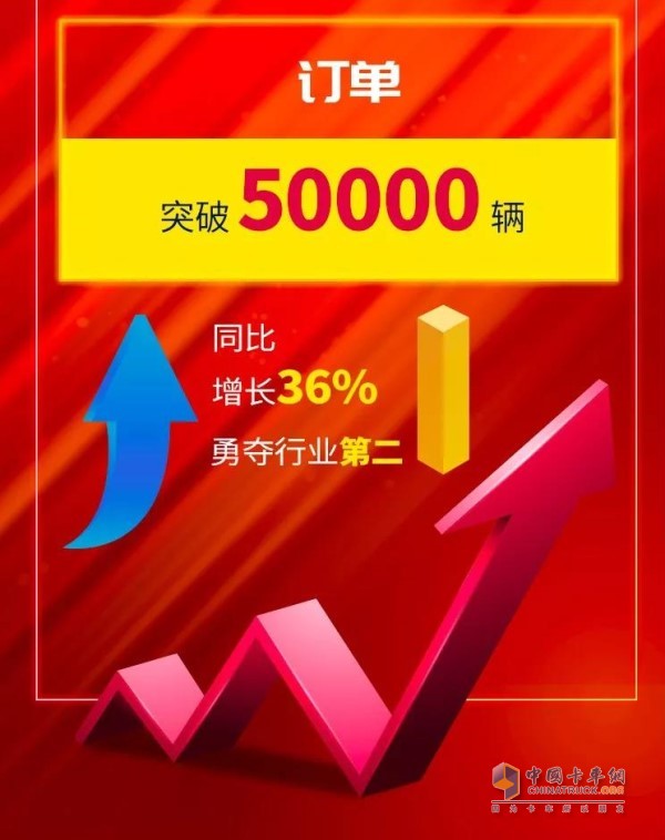 訂單突破50000輛