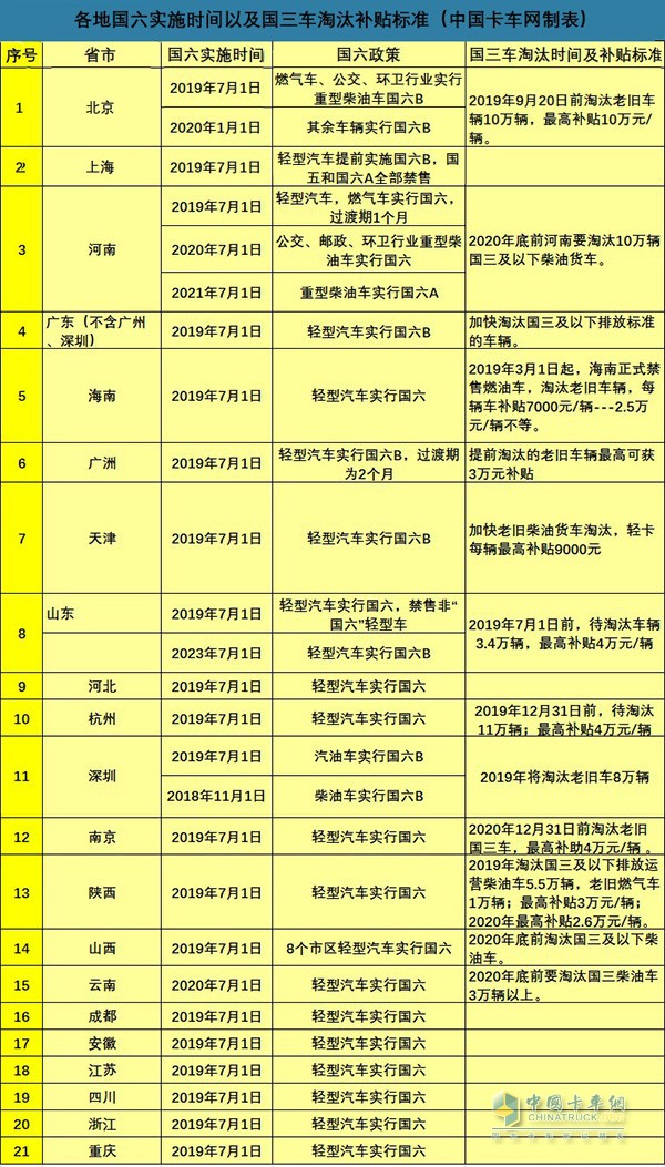 全國各地21省國六執(zhí)行時間以及國三補貼政策