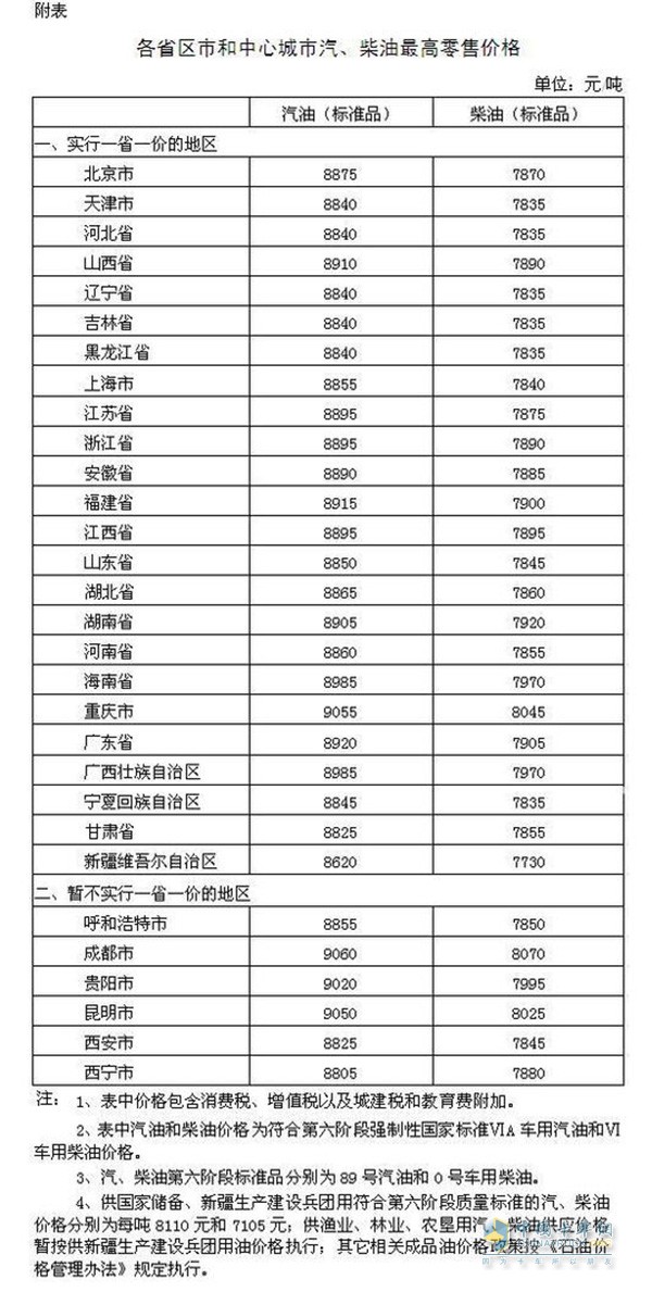 各省區(qū)市和中心城市汽、柴油最高零售價(jià)格