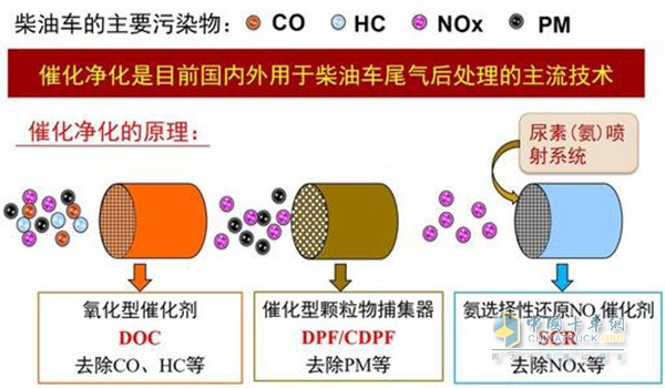 柴油發(fā)動機(jī)尾氣凈化原理