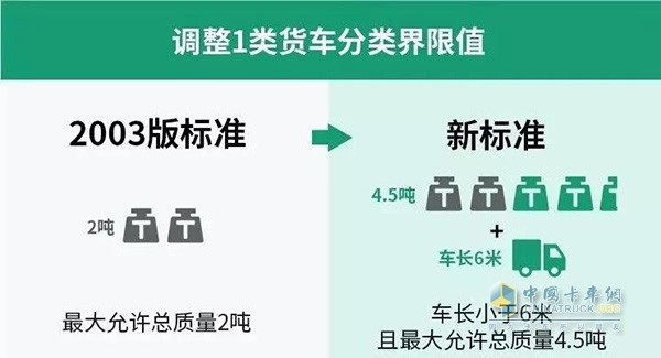 調整1類貨車分類界限值