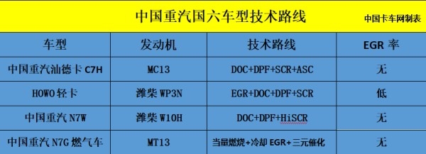 中國重汽國六車型技術(shù)路線