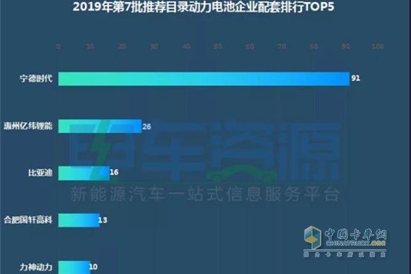 2019年第7批推薦目錄動(dòng)力電池企業(yè)配套排行TOP5